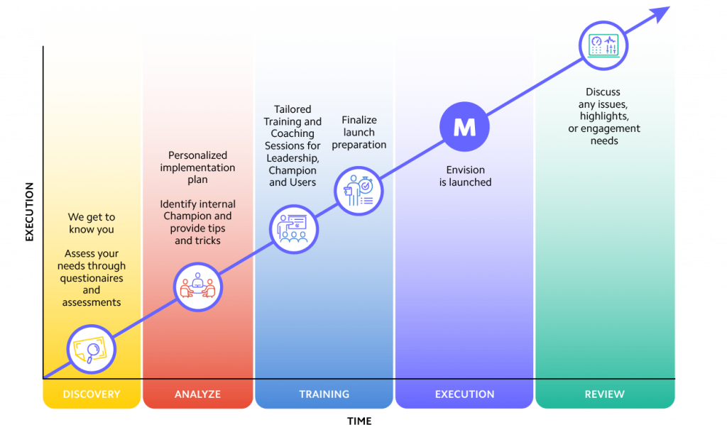 MPOWR Envision execution timeline